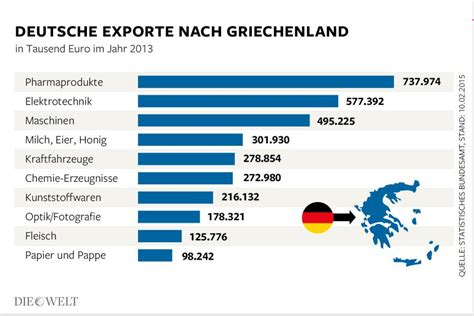 Griechenland: Export und Import .